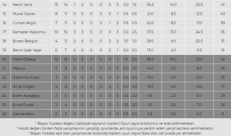 Survivor Performans Sıralaması 2018