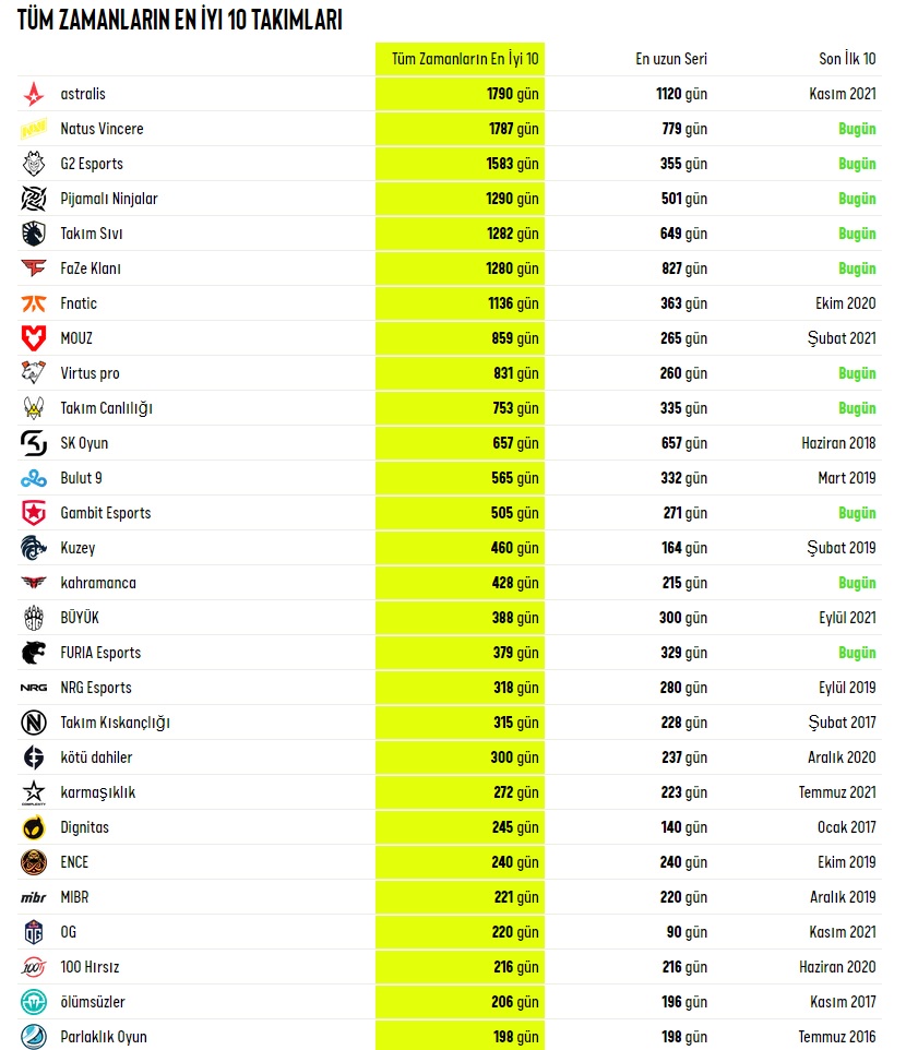 CS GO Dünya Sıralaması [2021] Takım ve Oyuncu