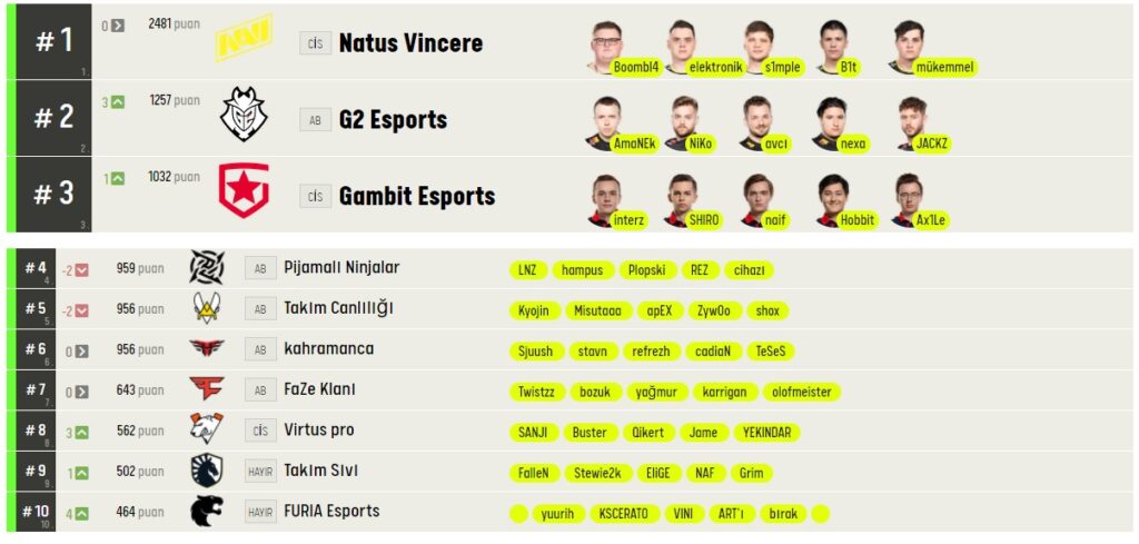 CS GO Dünya Sıralaması [2021] Takım ve Oyuncu