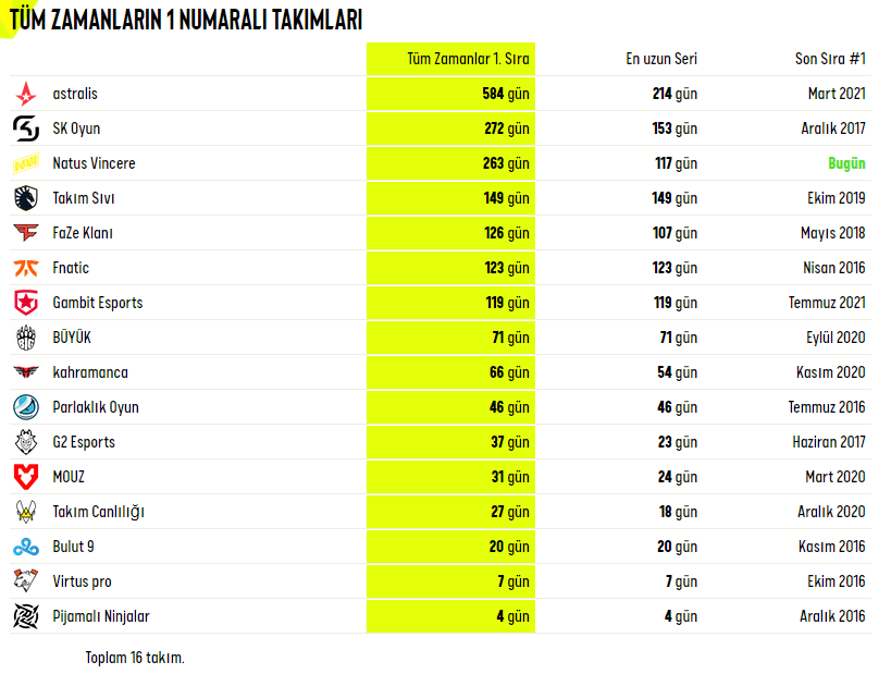 CS GO Dünya Sıralaması [2021] Takım ve Oyuncu
