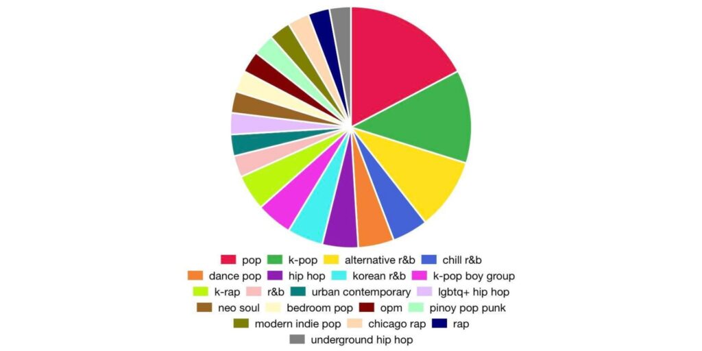 Spotify Pie Chart Nasıl Yapılır? (2023)